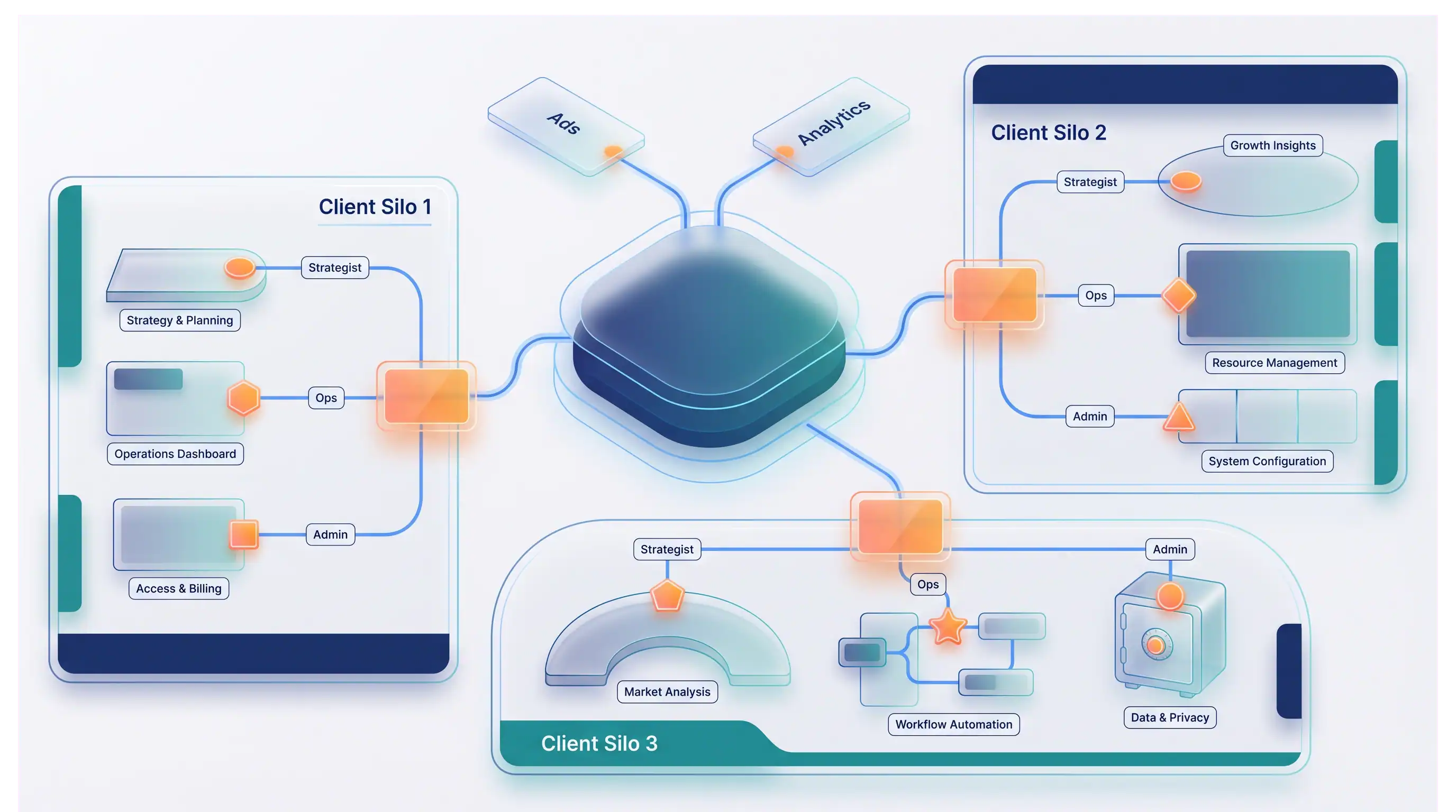 Synapic integrations with client and role scope boundaries